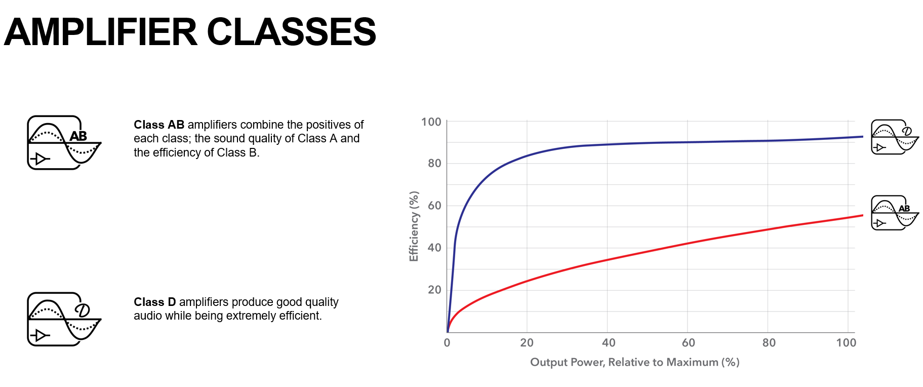 Amplifier Class Comparison Diagram