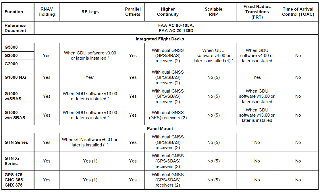 Adv. RNP Functions
