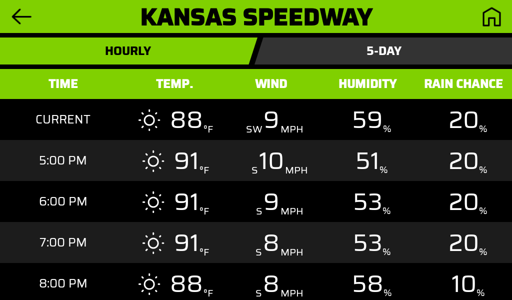 Catalyst Weather Hourly