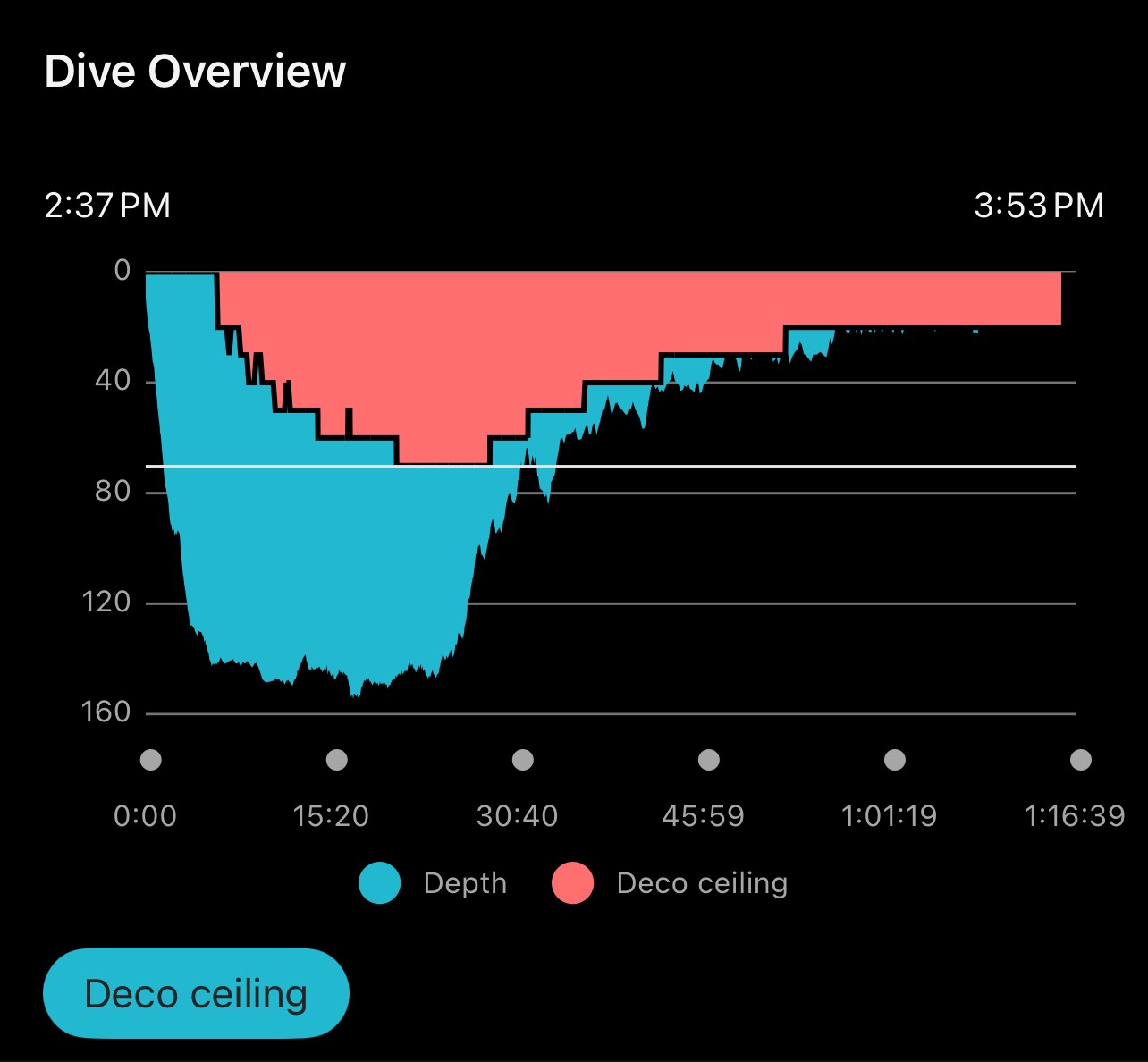 Dive app Dive Overview Graph