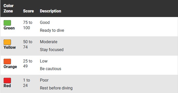 Dive Readiness graph