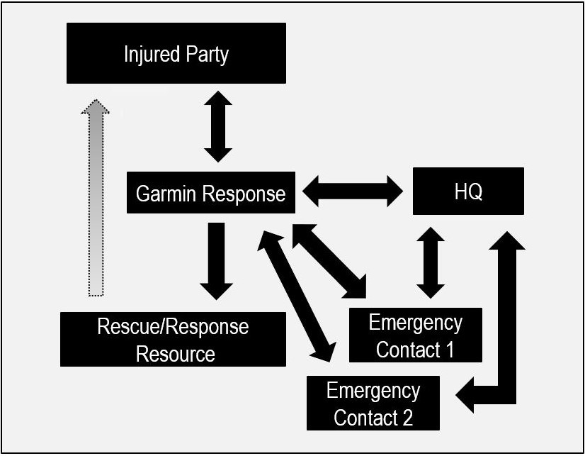 Garmin Response Managed SOS Flow Chart