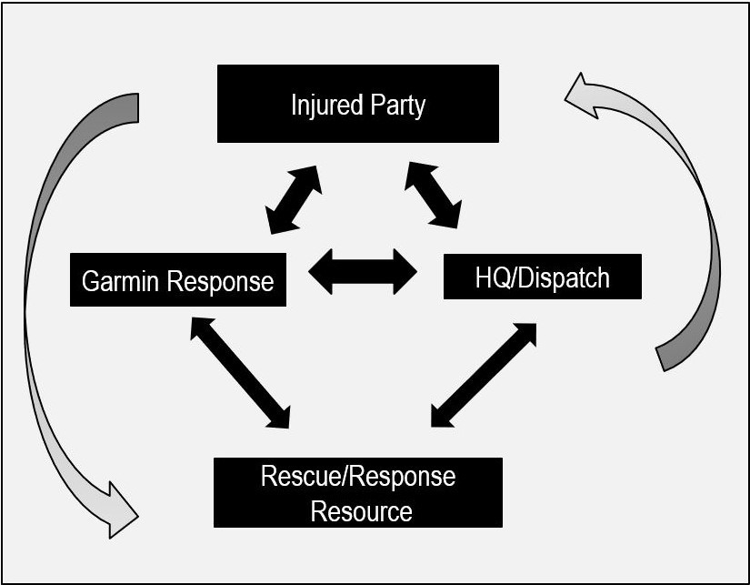 Internally Managed SOS Flow Chart