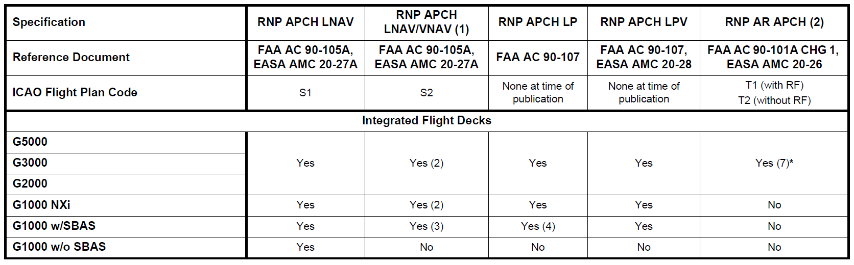 RNP Appr. Specs, Int. Flt Decks