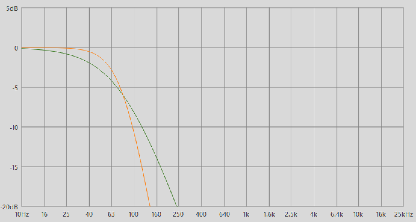12 dB per octave slope green vs 24 dB per octave slope orange on a LPF set at 80 Hz