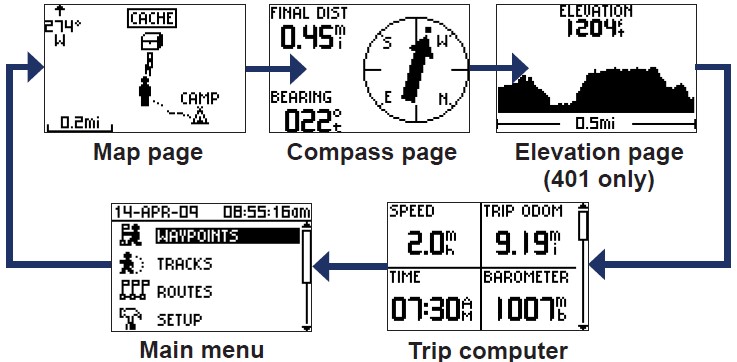 Foretrex 301 and 401 Pages