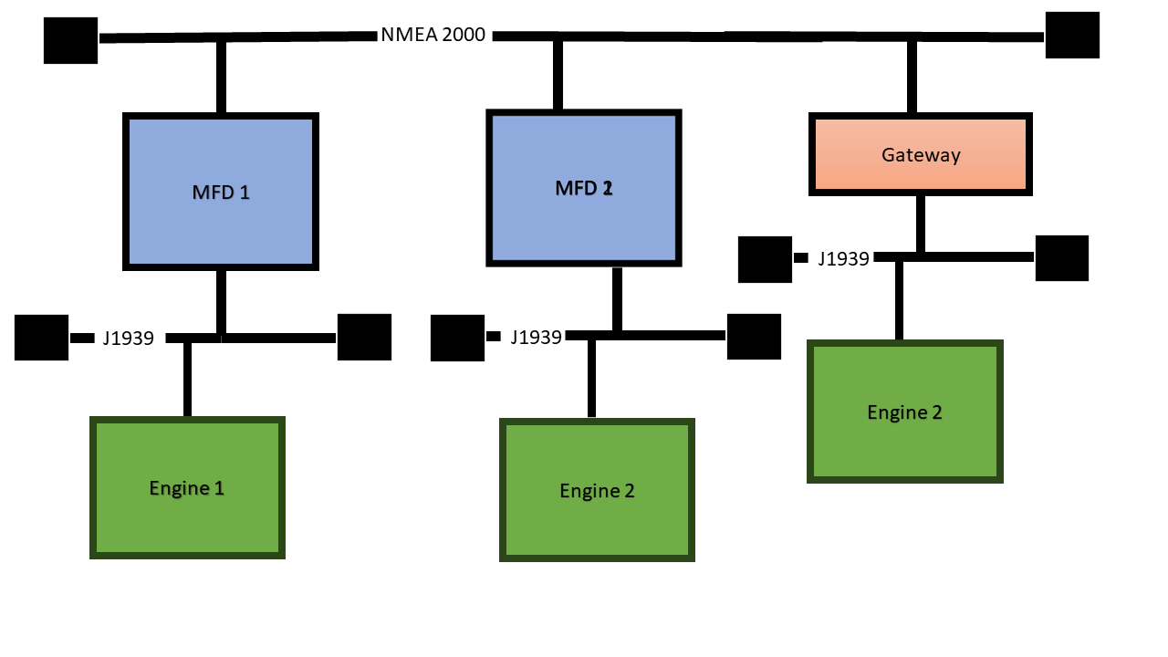 A full Network with 3 engines example