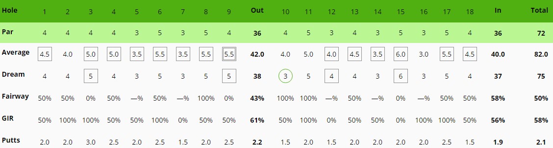Hole Stats