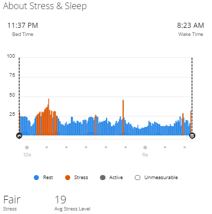 Stress During Sleep Hours Graph
