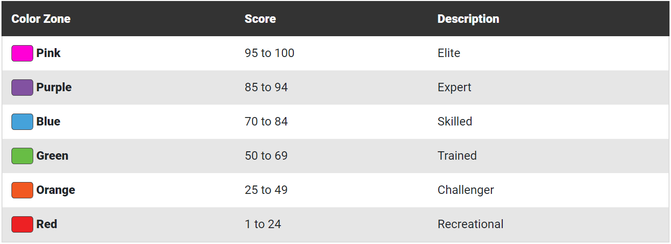 Key for color meaning in Hill Score widget glance
