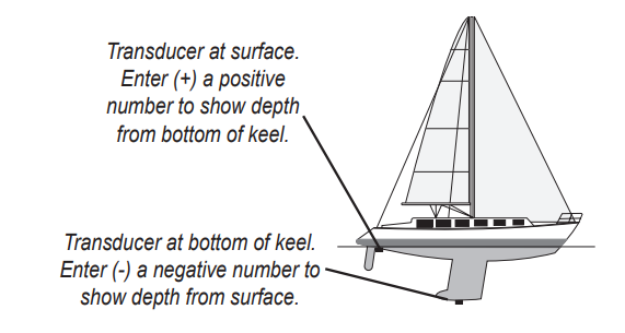 Positive and negative based on waterline or keel