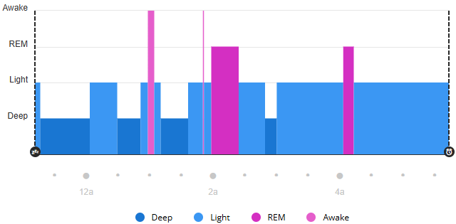 sleep chart in connect