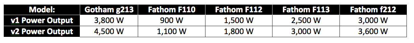 Gotham v1 v2 power comparisons