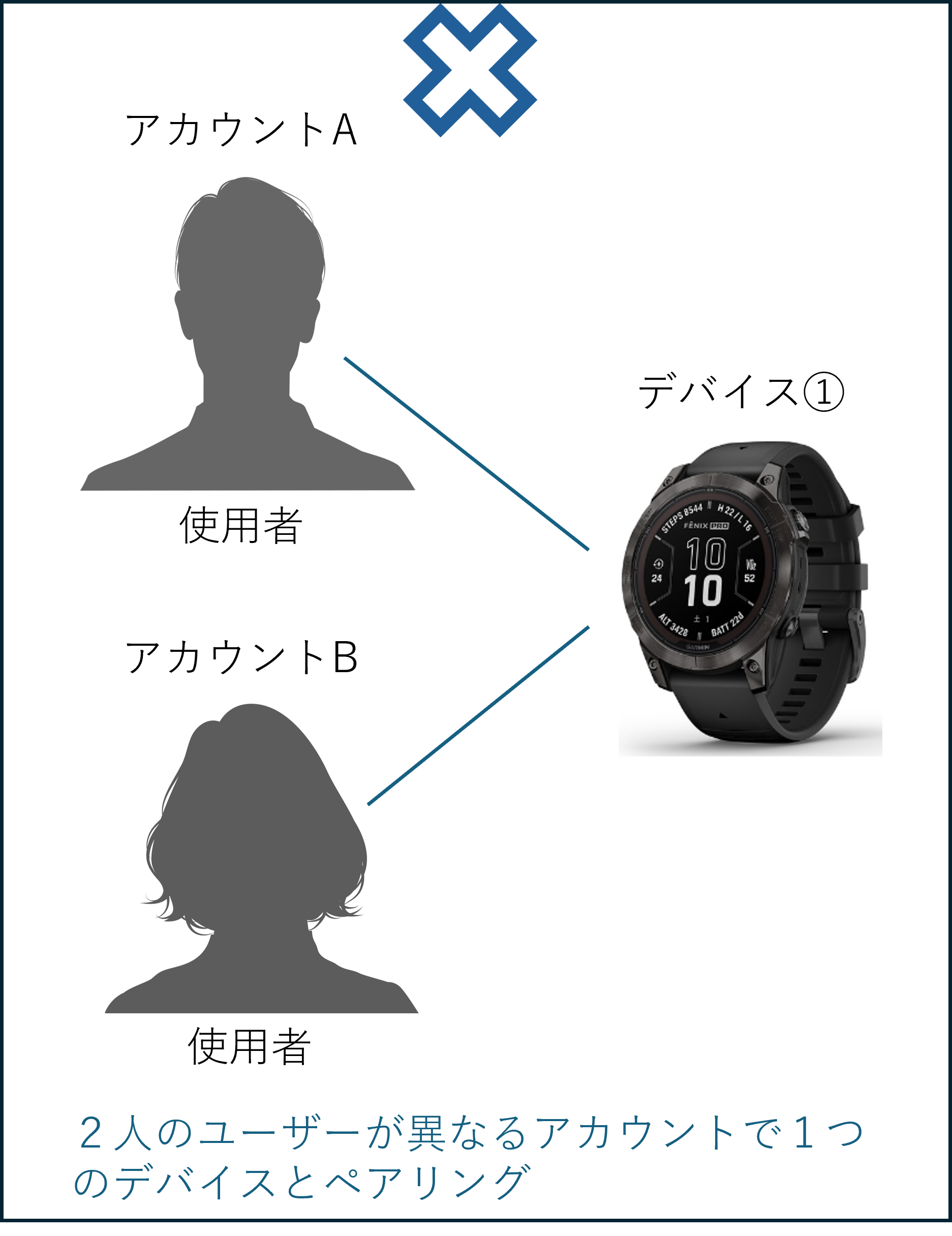 Garminアカウントとは何ですか？（アカウントの基礎知識と管理