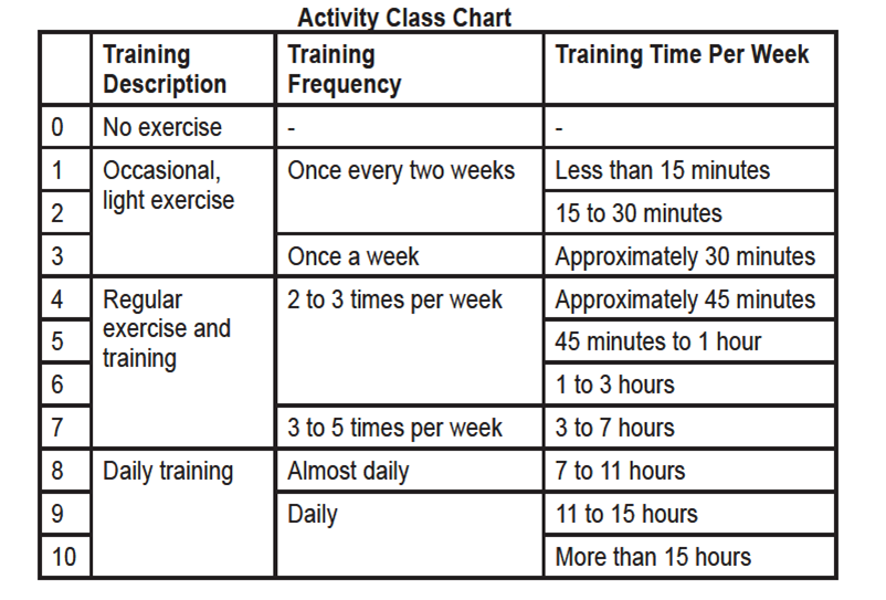 Activity Level Chart